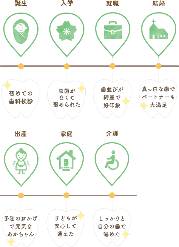 誕生 初めての歯科検診 入学 虫歯がなくて褒められた 就職 歯並びが綺麗で好印象 結婚 真っ白な歯でパートナーも満足 出産 予防のおかげで元気なあかちゃん 家庭 子どもが安心して通えた 介護 しっかりと自分の歯で噛めた