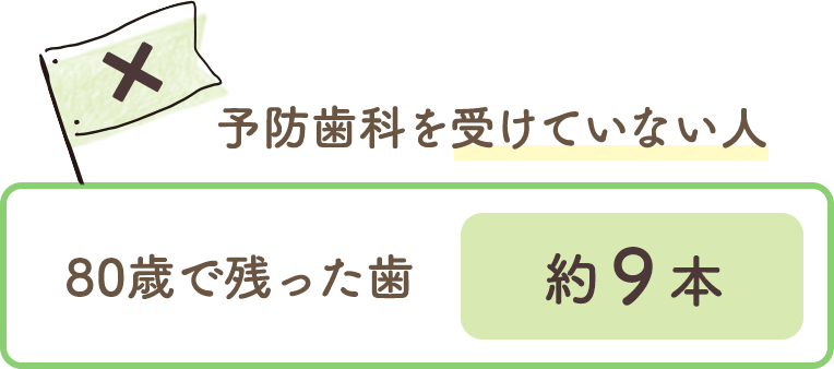 予防歯科を受けていない人 80歳で残った歯 約9本