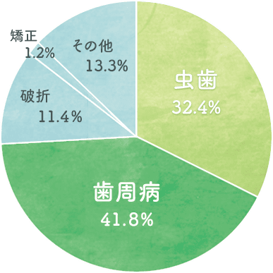 虫歯32.4% 歯周病41.8% 破折11.4% 矯正1.2% その他13.3%