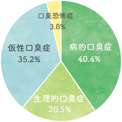 病的口臭症40.4% 生理的口臭症20.5% 仮性口臭症35.2% 口臭恐怖症3.8%